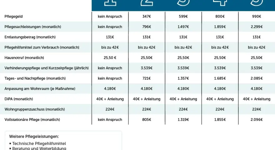 Leistungen der Pflegeversicherung: Bei Pflegestufe 3 stehen Ihnen 599€ Pflegegeld, 1.497€ Sachleistungen und weitere Hilfen zu.