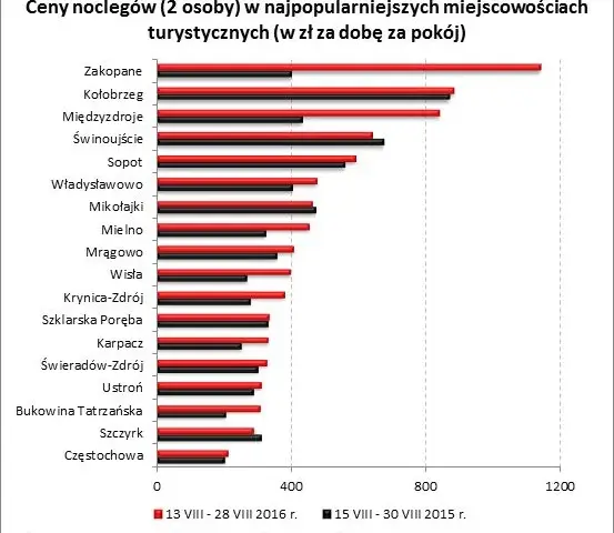 Ile kosztuje nocleg w Zakopanem? Poradnik: ceny i jak oszczędzić
