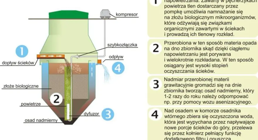 Schemat oczyszczalni biologicznej: dopływ ścieków, złoże biologiczne, powietrze z dyfuzora, osad nadmierny i odpływ oczyszczonej wody.