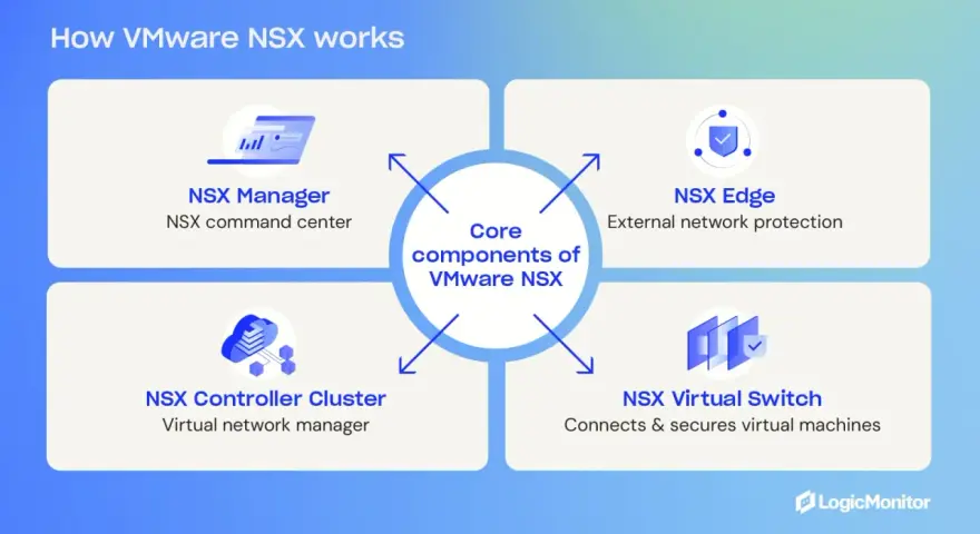 Diagram showing how VMware NSX works, detailing its core components: NSX Manager, NSX Edge, NSX Controller Cluster, and NSX Virtual Switch.