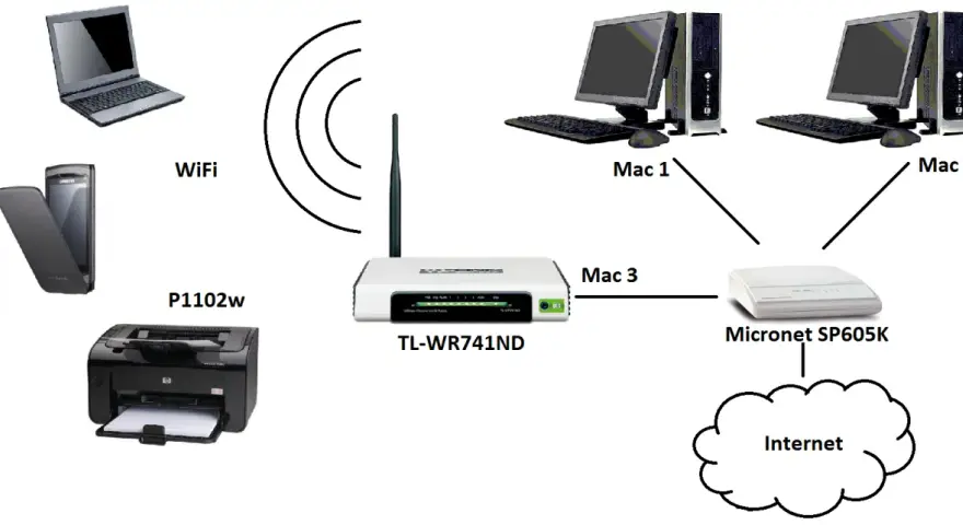 Schemat sieci: laptop, drukarka P1102w, router TL-WR741ND, dwa komputery Mac, router Micronet SP605K i Internet. Jak połączyć urządzenia przez Wi-Fi Direct.