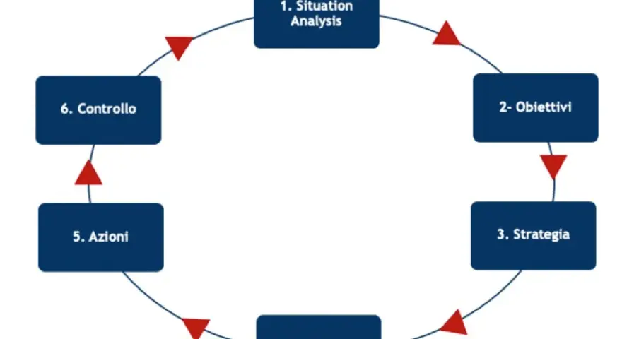 Ciclo di pianificazione strategica: analisi situazione, obiettivi, strategia, tattiche, azioni, controllo. Comprendere il brand significato è fondamentale.