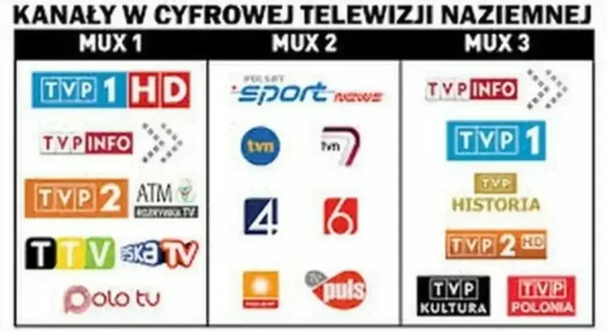 Kanały w cyfrowej telewizji naziemnej: MUX 1 (TVP 1 HD, TVP Info, TVP 2, ATM Rozrywka TV, TTV, Eska TV, Polo TV), MUX 2 (Polsat Sport News, TVN, TVN 7, TV Puls), MUX 3 (TVP Info, TVP 1, TVP Historia, TVP 2 HD, TVP Kultura, TVP Polonia).