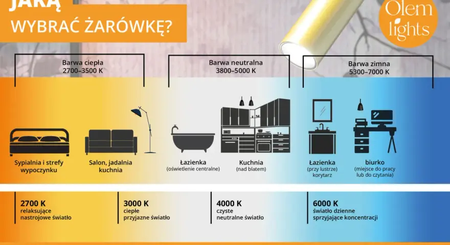 Poradnik wyboru barwy światła słonecznego: od ciepłej do zimnej, z przykładami zastosowań w domu i biurze.