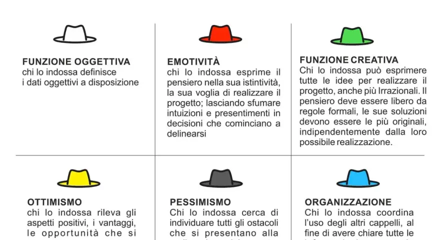 Sei cappelli per pensare: esempio pratico. Descrive le sei funzioni (oggettiva, emotività, creativa, ottimismo, pessimismo, organizzazione) per un approccio completo.