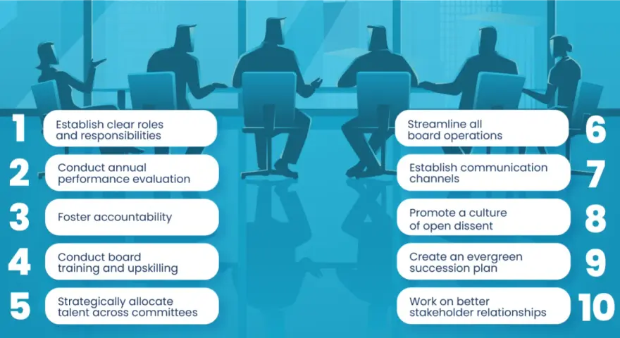 Infographic illustrating 10 governance best practices for effective board operations, from clear roles to stakeholder relations.