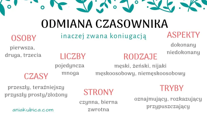 Odmiana czasownika (koniugacja) to jego zmiana w zależności od osoby, liczby, czasu, trybu, strony i rodzaju. Przykłady: "czytam" (ja, 1. os., l.poj., czas teraźniejszy, tryb ozn., str. czynna), "czytał" (on, 3. os., l.poj., czas przeszły, tryb ozn., s...