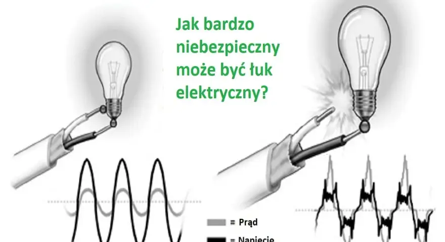 Dwa obrazy pokazujące żarówkę i przewody. Po lewej żarówka świeci, po prawej widać iskrzenie i tekst "Jak bardzo niebezpieczny może być łuk elektryczny?". Wykresy prądu i napięcia.