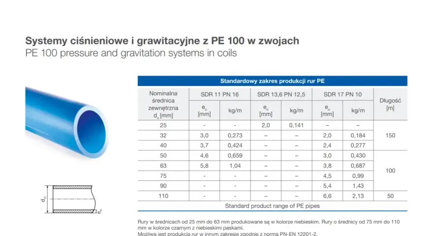 Jaka rura do przyłącza wody? Niebieska rura PE 100 z tabeli, np. SDR 11 PN 16, średnica 32 mm, grubość 3,0 mm.