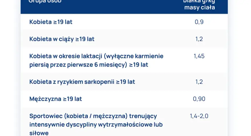 Ile białka dla ćwiczących? Oblicz i jedz mądrze!