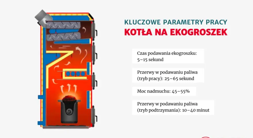 Schemat kotła na ekogroszek z zaznaczonymi kluczowymi parametrami pracy, w tym ustawienia pieca na ekogroszek tryb letni.