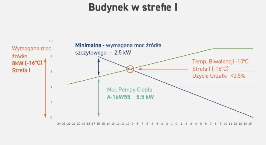 Jak obliczyć zapotrzebowanie na moc cieplną budynku w kW bez błędów