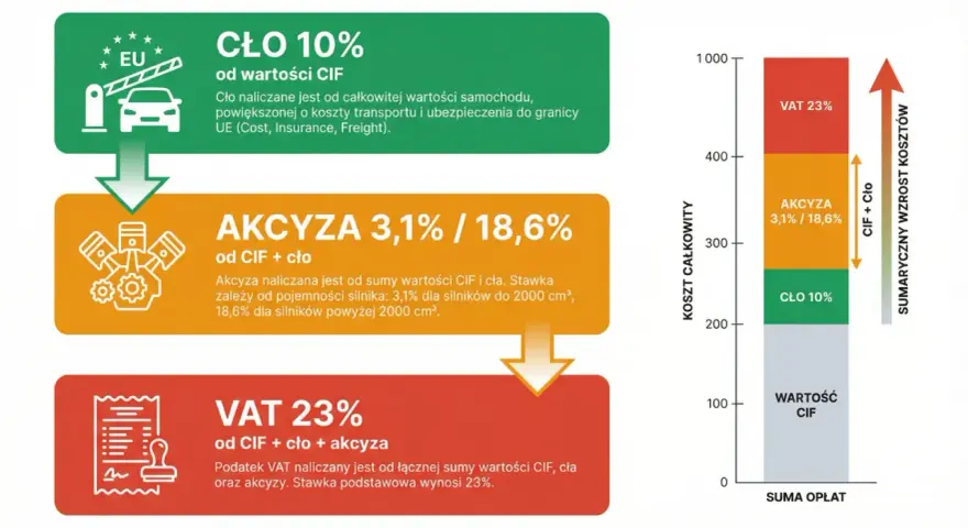 Schemat pokazuje, jak naliczany jest podatek od samochodu: cło 10%, akcyza 3,1%/18,6% i VAT 23%.
