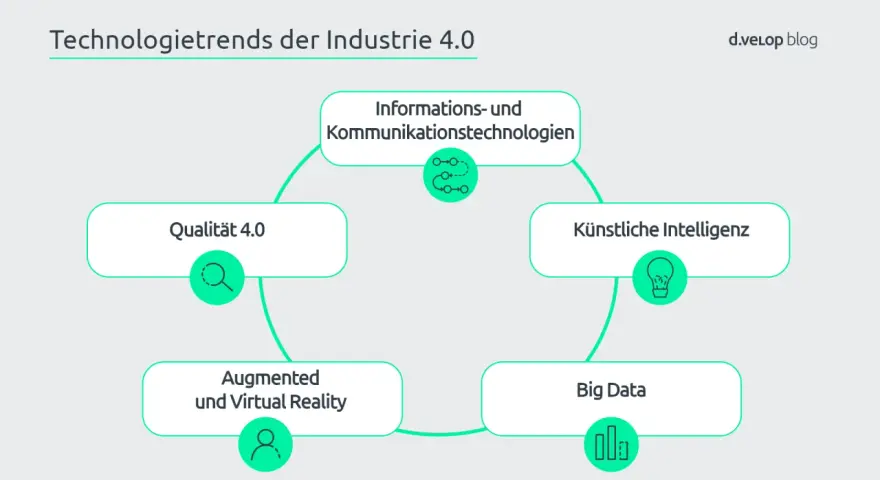 Zusammenfassung der 4. industriellen Revolution: KI, Big Data, AR/VR, Qualität 4.0 und IKT sind Schlüsseltechnologien.