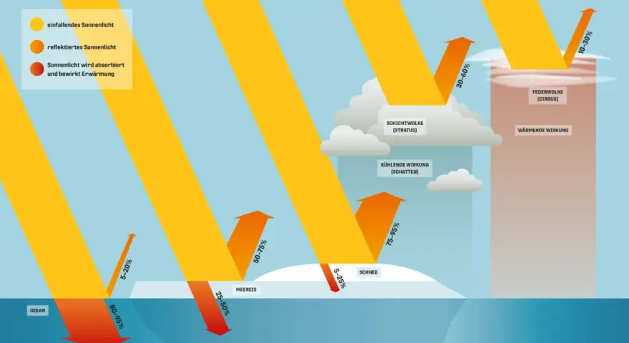 Die Grafik zeigt, wie Sonnenlicht reflektiert wird (Albedo) oder absorbiert, was zur Erwärmung führt. Unterschiedliche Oberflächen wie Ozean, Eis und Schnee haben verschiedene Albedo-Werte.