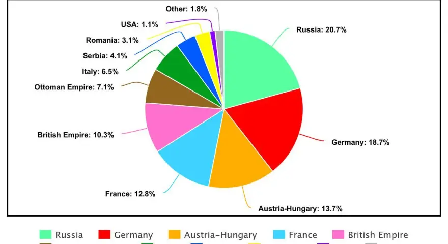 Gráfico de pastel muestra cuantas personas murieron en la Primera Guerra Mundial, con Rusia liderando las bajas militares.