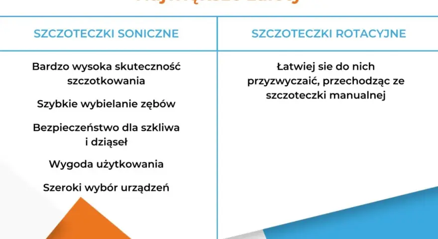 Porównanie zalet: soniczna czy rotacyjna? Skuteczność, wybielanie, bezpieczeństwo, wygoda, wybór urządzeń. Rotacyjne łatwiejsze po przesiadce z manualnej.