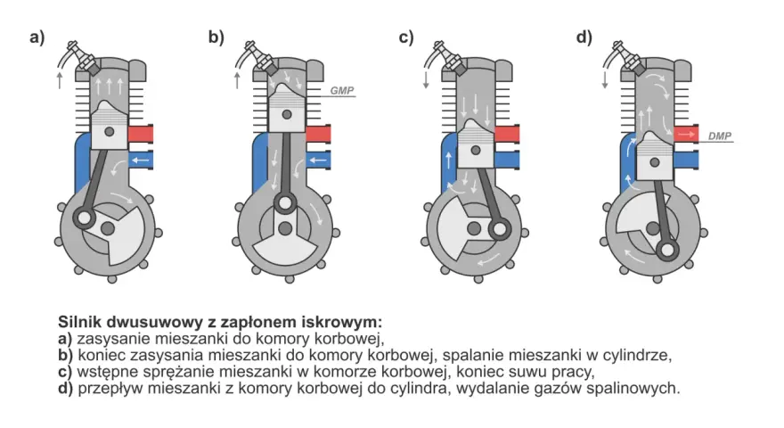 Schemat działania silnika dwusuwowego: zasysanie, sprężanie, spalanie i przepływ mieszanki.