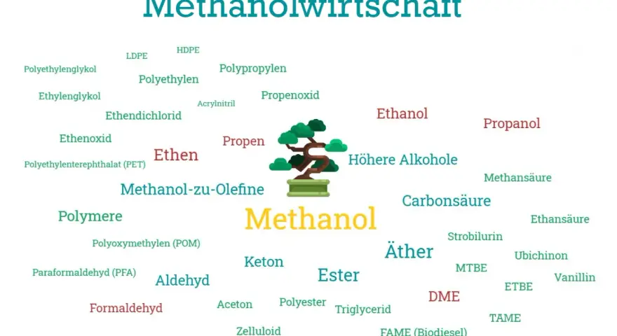 Methanol als zentraler Begriff in einem Wortwolken-Diagramm, das seine vielfältigen Anwendungen und Derivate wie Polymere, Alkohole und Säuren aufzeigt.