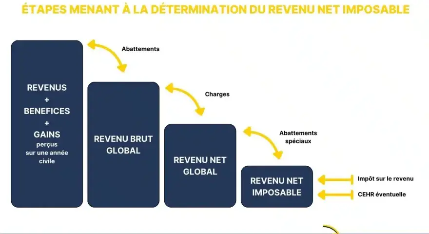 Schéma des étapes pour calculer le revenu net imposable, des revenus bruts aux déductions pour arriver au revenu net imposable.