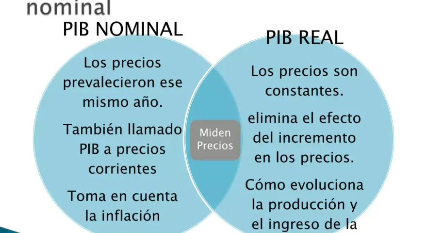 Diagrama compara PIB nominal, que usa precios del mismo año e incluye inflación, con PIB real, que usa precios constantes.
