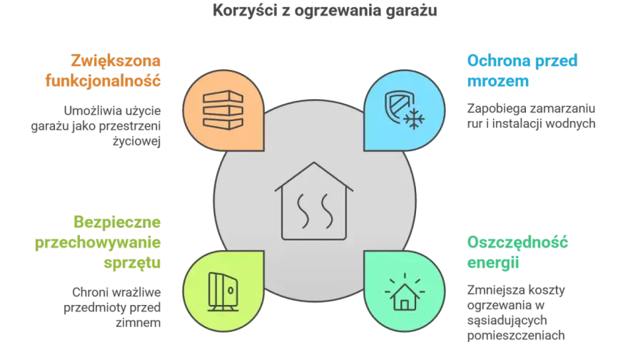 Diagram przedstawia korzyści z ogrzewania garażu: zwiększona funkcjonalność, ochrona przed mrozem, bezpieczne przechowywanie sprzętu i oszczędność energii.