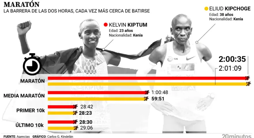 Kelvin Kiptum y Eliud Kipchoge, corredores keniatas, muestran sus tiempos en maratón y otras distancias, buscando el récord.