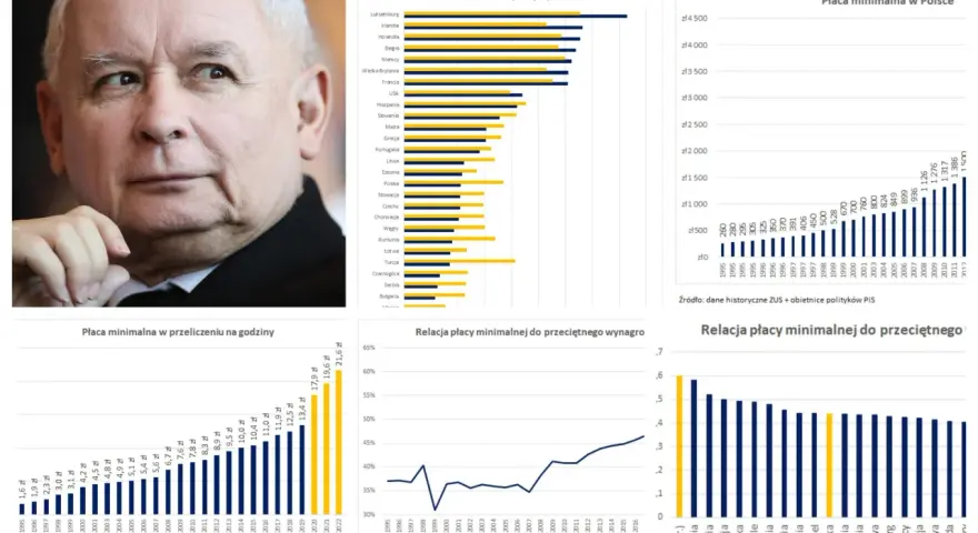 Portret mężczyzny obok wykresów przedstawiających płacę minimalną w Polsce i Europie.