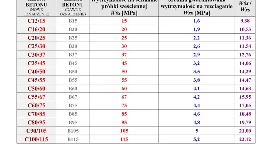 Tabela porównująca klasy ekspozycji betonu, ich dawne oznaczenia oraz wytrzymałość na ściskanie i rozciąganie.