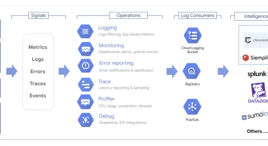 Diagram illustrating cloud monitoring best practices, showing signals from user/application/system feeding into operations like logging and monitoring, then to log consumers and intelligence platforms.