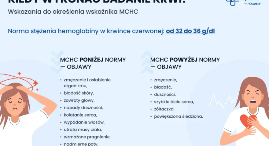 Objawy wskazujące na nieprawidłowy poziom MCHC: zmęczenie, bladość, zawroty głowy, duszności, kołatanie serca.