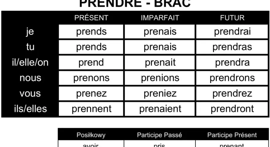 Tabela koniugacji francuskiego czasownika "prendre" (brać) w różnych czasach. To ciekawa odmiana dla uczących się języka.