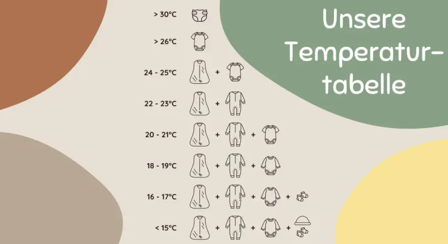 Tabelle zum Baby anziehen bei 20 Grad: Ein Schlafsack mit Langarm-Body und Strampler.