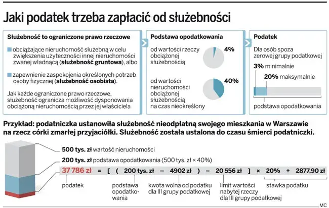 Służebność a wartość nieruchomości: Jak duży spadek ceny?
