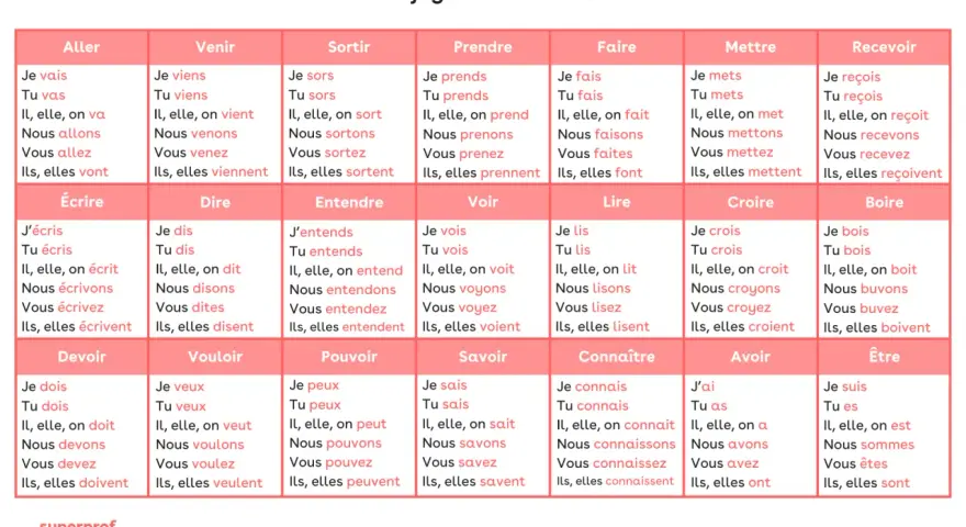 Tabla de conjugación francesa con verbos comunes. Aprender estas palabras difíciles en francés es clave para la fluidez.