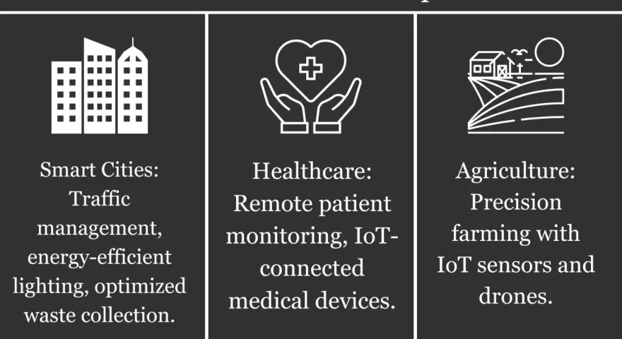 Real-world IoT examples: Smart Cities for traffic management, Healthcare for remote monitoring with IoT devices, and Agriculture for precision farming using IoT sensors and drones.