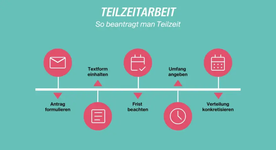 Schritte zur Beantragung von Teilzeit: Antrag formulieren, Textform einhalten, Frist beachten, Umfang angeben, Verteilung konkretisieren. So viele Stunden Teilzeit sind möglich.