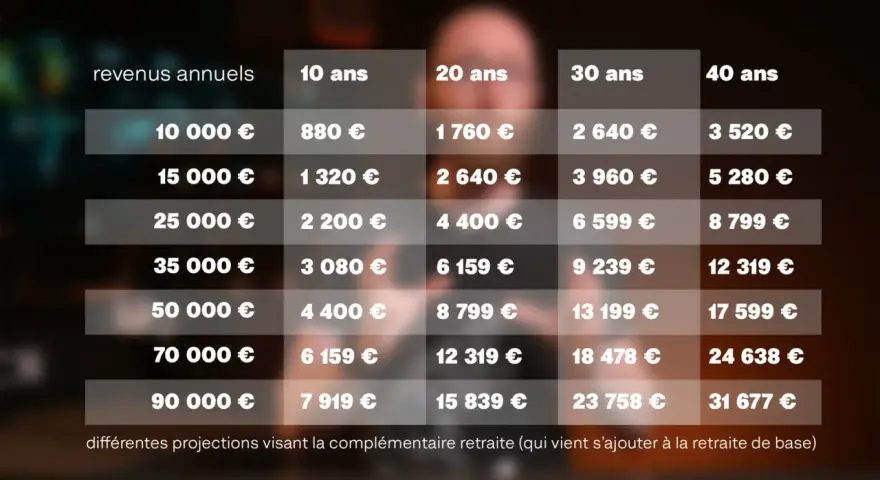 Tableau comparant les revenus annuels et les projections de retraite complémentaire pour les artistes-auteurs sur 10, 20, 30 et 40 ans.