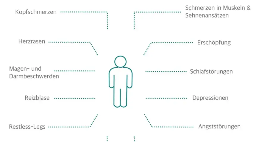 Schema mit menschlicher Figur und umgebenden Symptomen von Fibromyalgie wie Kopfschmerzen, Erschöpfung.
