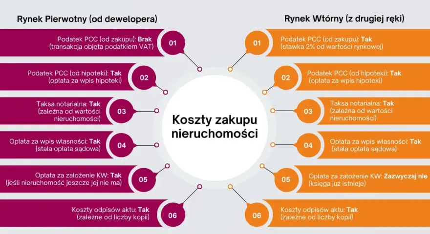 Porównanie kosztów zakupu nieruchomości: rynek pierwotny vs wtórny, uwzględniające podatek od kupna mieszkania, taksę notarialną i inne opłaty.