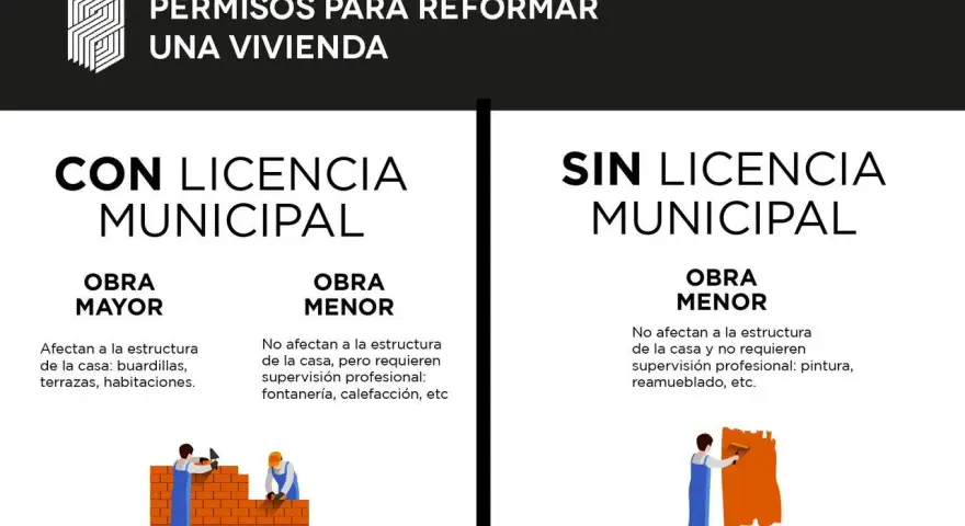 Infografía sobre permisos para reformar una vivienda. Distingue entre obras con y sin licencia municipal, y detalla qué obras no necesitan licencia.