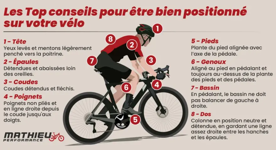 Conseils pour une bonne position vélo route : tête haute, épaules détendues, coudes fléchis, poignets droits, pieds alignés, genoux souples, bassin stable, dos neutre.