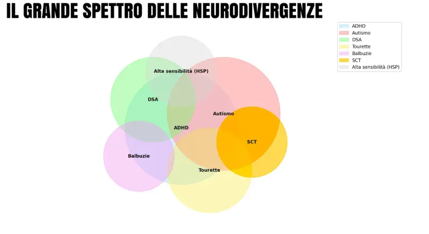 Diagramma di Venn che illustra il neurodivergente significato, mostrando sovrapposizioni tra ADHD, Autismo, DSA, Tourette, Balbuzie, SCT e Alta sensibilità.