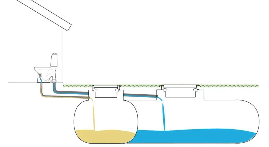 Schema över snålspolande toalett till sluten tank. Avloppsvatten leds via rör till en tank för rening.