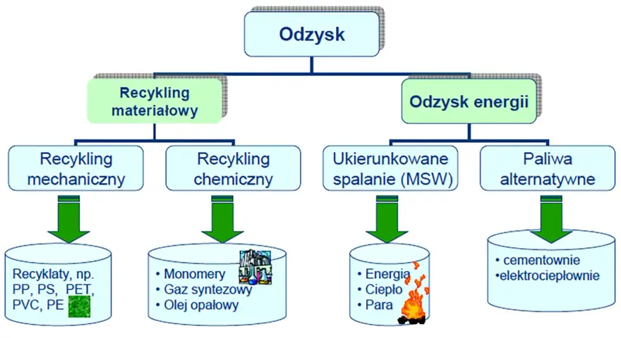Schemat pokazuje, na czym polega recykling tworzyw sztucznych: materiałowy (mechaniczny, chemiczny) i odzysk energii (spalanie, paliwa alternatywne).