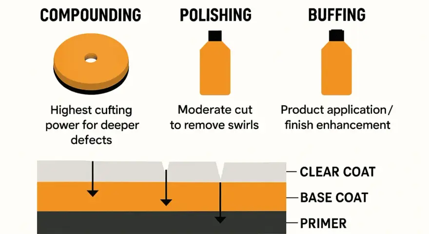 Car detailing steps: compound first for deep defects, then polish to remove swirls, and finally buff for finish enhancement.