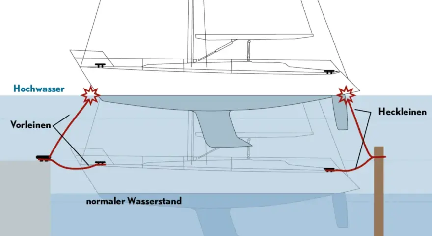 Schema zeigt, wie man ein Boot an einem Pfahl festmacht. Vorleinen und Heckleinen sichern das Boot bei Hochwasser.