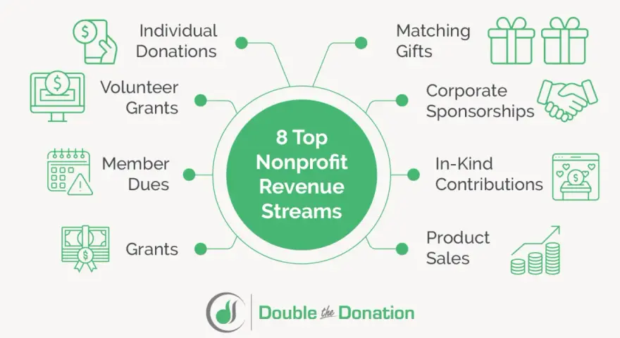 Diagram showing 8 top nonprofit revenue streams: individual donations, volunteer grants, member dues, grants, matching gifts, corporate sponsorships, in-kind contributions, and product sales.
