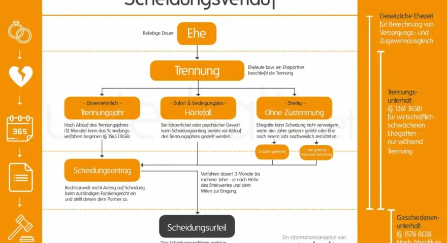 Flussdiagramm zum Scheidungsverlauf: Ehe, Trennung, Trennungsjahr, Härtefall, ohne Zustimmung, Scheidungsantrag, Scheidungsurteil. So lässt man sich scheiden.