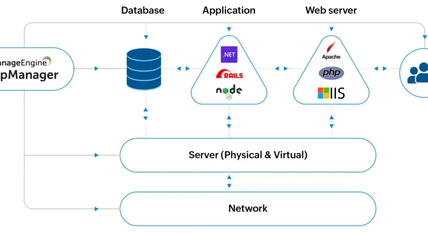 ManageEngine OpManager monitors databases, applications (.NET, Rails, Node.js), web servers (Apache, PHP, IIS), servers, and network for complete application awareness.
